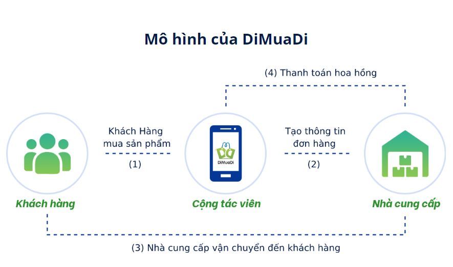 Mô hình kiếm tiền bằng cách làm cộng tác viên bán hàng trên ứng dụng Dimuadi